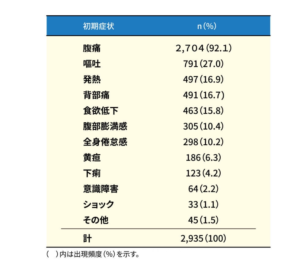 急性膵炎の初発症状