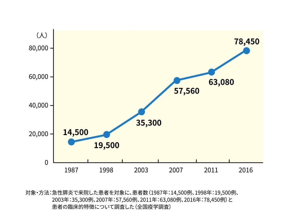 急性膵炎の年間推計受療患者数の表