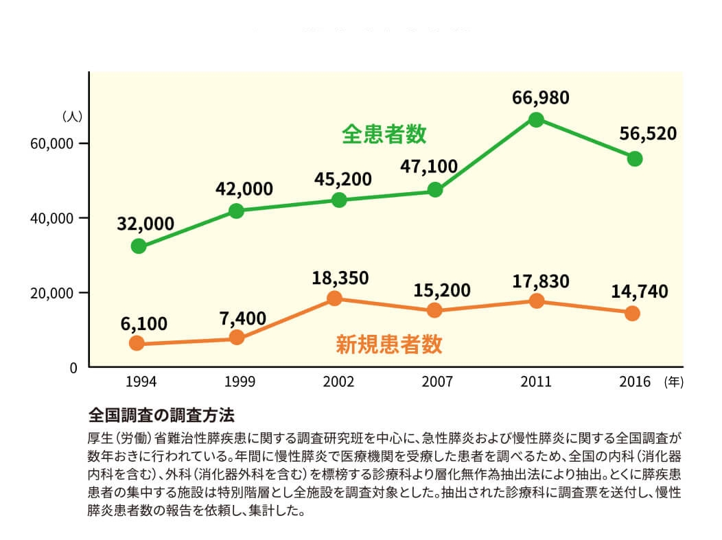 慢性膵炎の年間推計受療患者数の折れ線グラフ