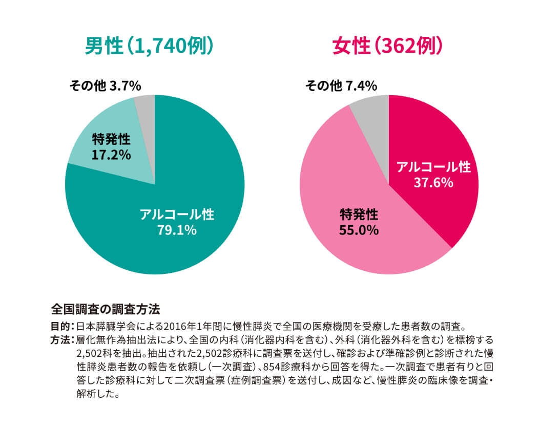 慢性膵炎の原因の円グラフ