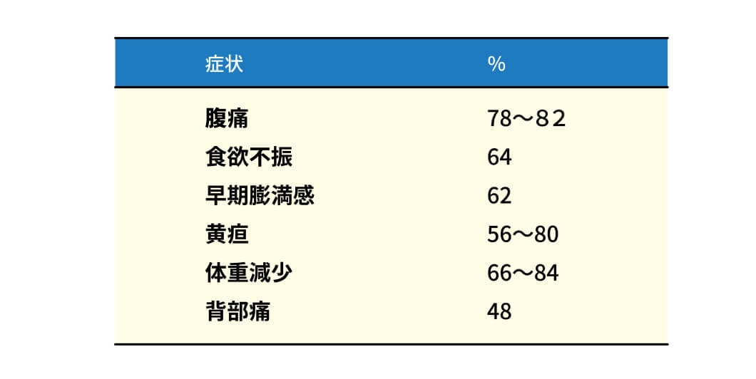 膵臓がん患者の主な症状の表