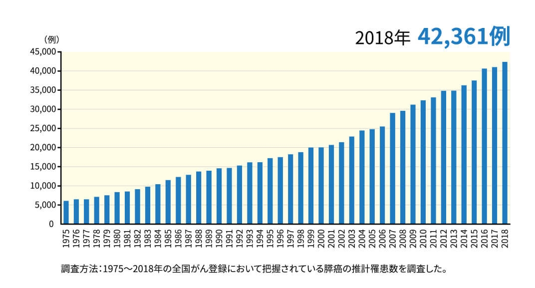 膵臓がんに罹った患者の年次推移の棒グラフ