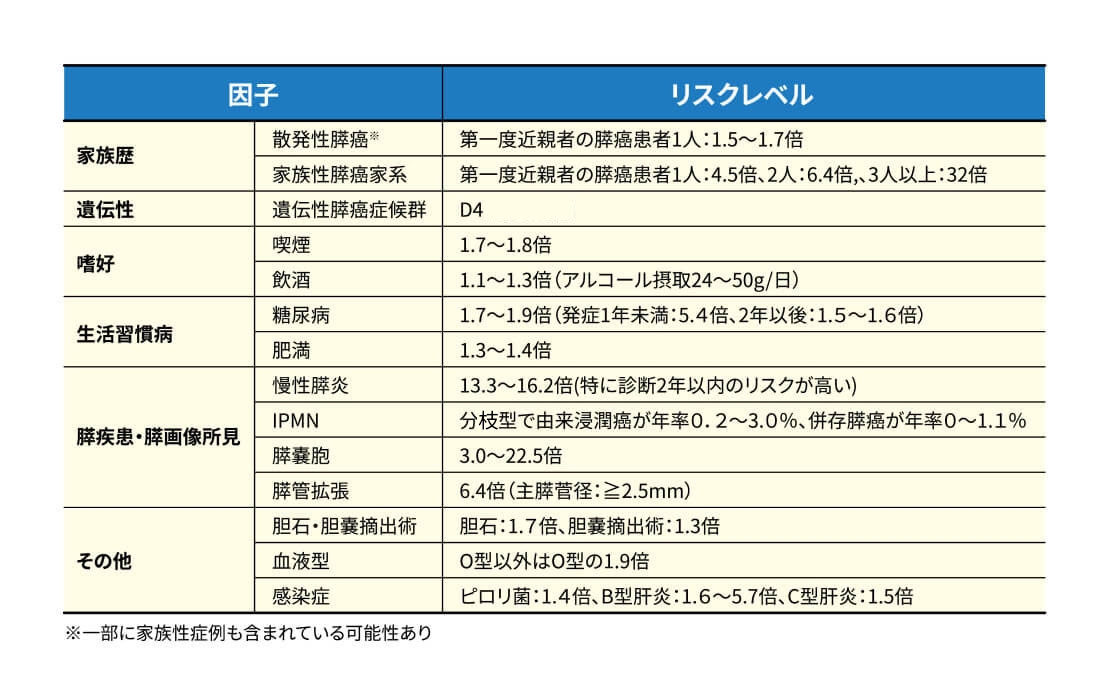 膵臓がんのリスクファクターの表