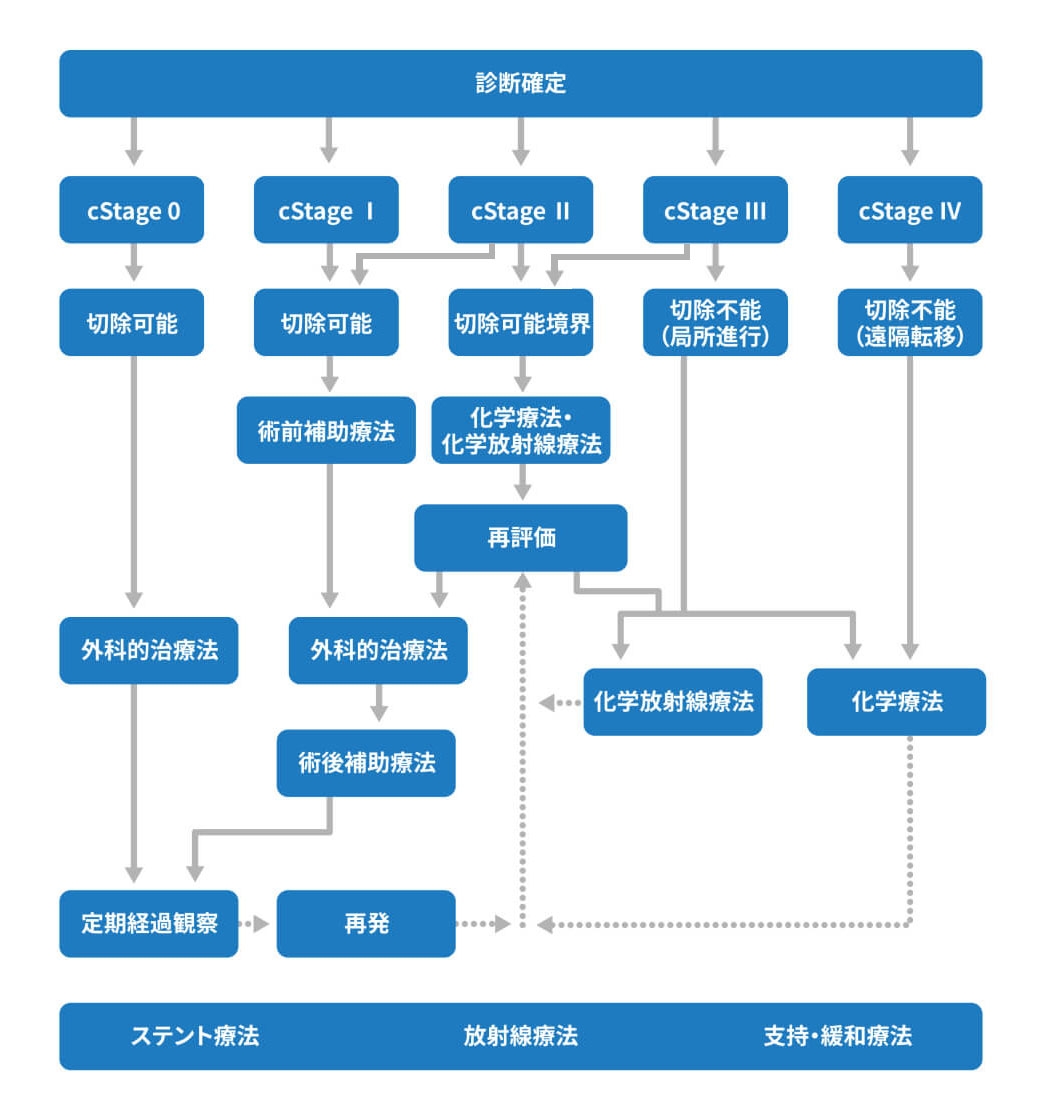 膵臓がんの治療手順のチャート