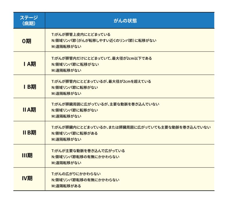 膵臓がんのステージ（病期）とがんの状態の表