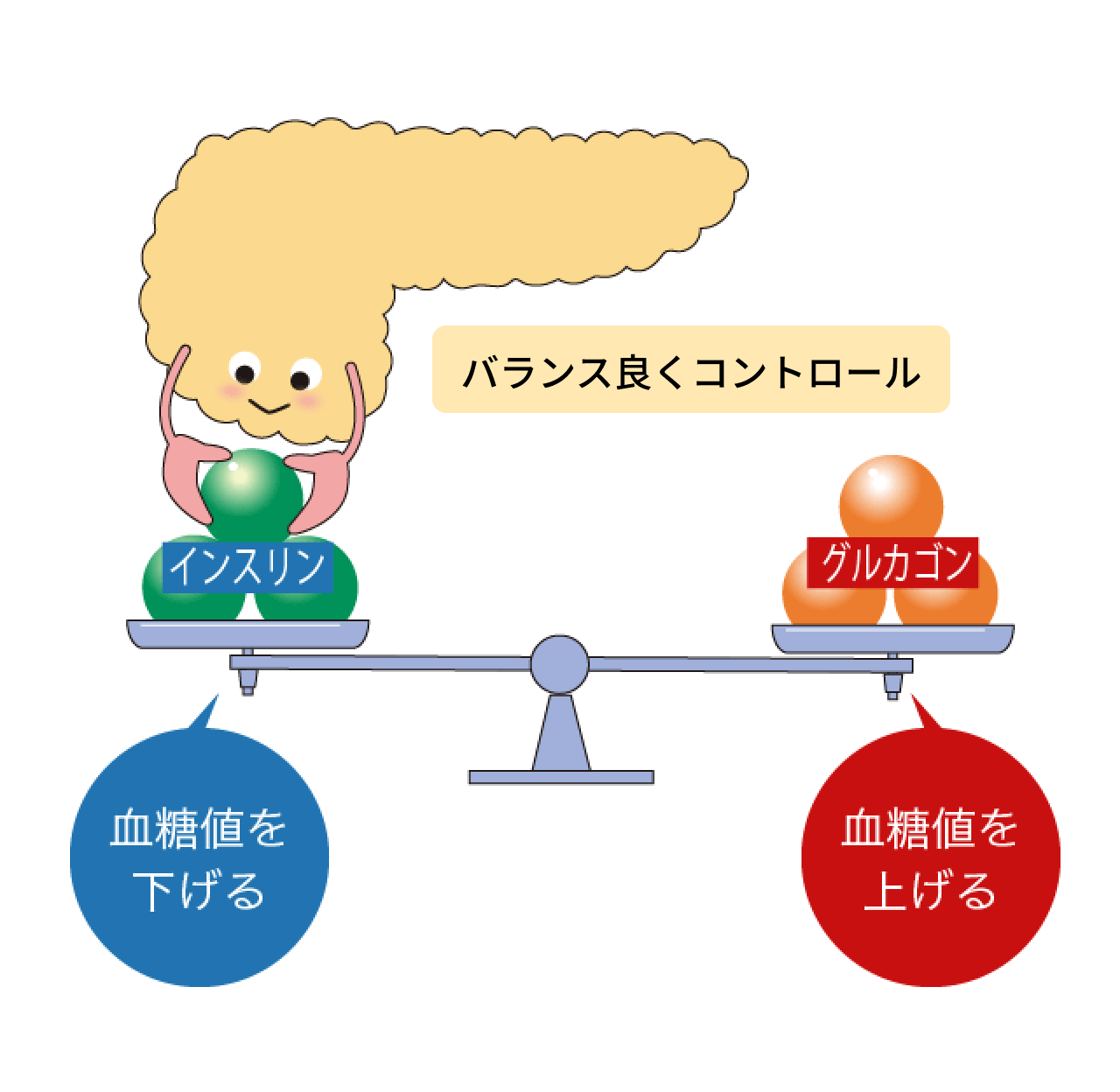 血糖コントロール